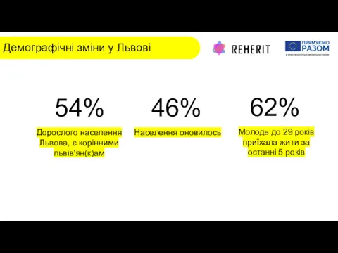 Демографічні зміни у Львові 54% Дорослого населення Львова, є корінними