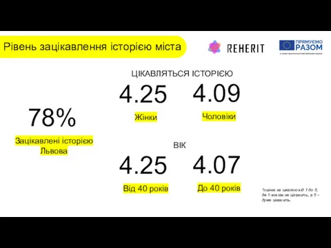 78% Рівень зацікавлення історією міста Зацікавлені історією Львова 4.25 Жінки