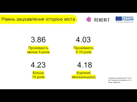 Рівень зацікавлення історією міста *оцінка за шкалою від 1 до