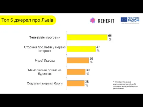 Топ 5 джерел про Львів * Тут і далі по