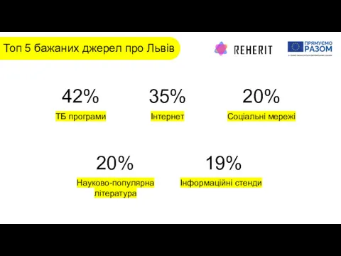 Топ 5 бажаних джерел про Львів 42% ТБ програми 35%