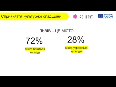 ЛЬВІВ – ЦЕ МІСТО… Сприйняття культурної спадщини 72% Місто багатьох культур 28% Місто української культури