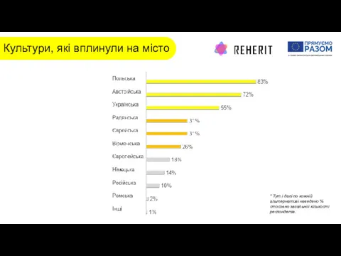 Культури, які вплинули на місто * Тут і далі по