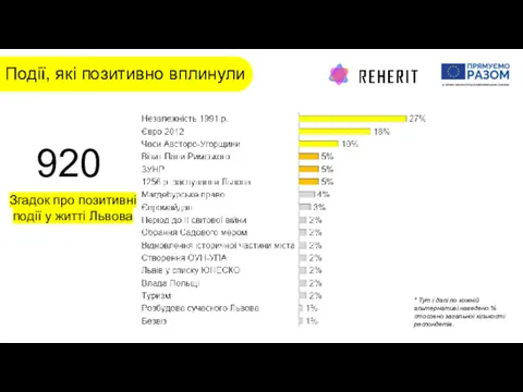 * Тут і далі по кожній альтернативі наведено % стосовно