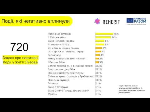 Події, які негативно вплинули 720 Згадок про негативні події у