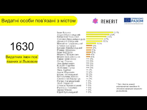 Видатні особи пов’язані з містом 1630 Видатних імен пов’язаних зі