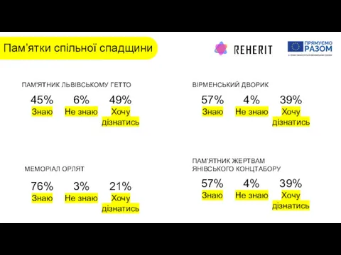 Пам’ятки спільної спадщини ПАМ'ЯТНИК ЛЬВІВСЬКОМУ ГЕТТО 45% Знаю 6% Не