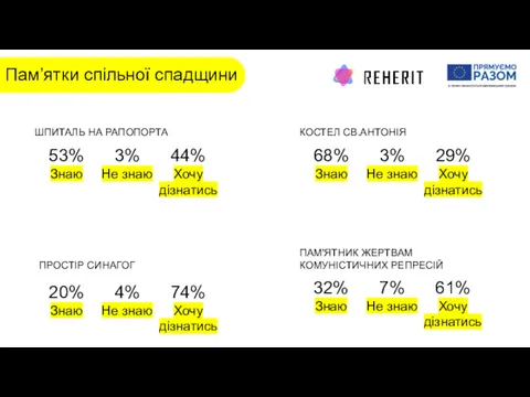 Пам’ятки спільної спадщини ШПИТАЛЬ НА РАПОПОРТА 53% Знаю 3% Не