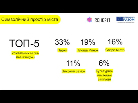 Символічний простір міста ТОП-5 Улюблених місць львів’ян(ок) 33% Парки 19%