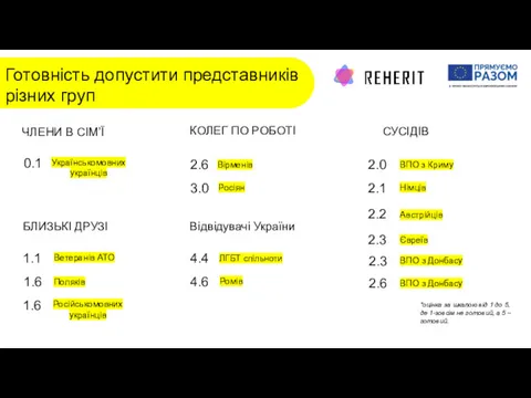 Готовність допустити представників різних груп ЧЛЕНИ В СІМ’Ї БЛИЗЬКІ ДРУЗІ