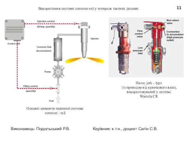 Основні елементи паливної системи common - raіl Насос jerk –