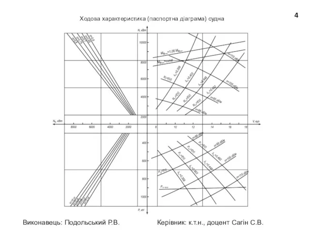 Ходова характеристика (паспортна діаграма) судна 4