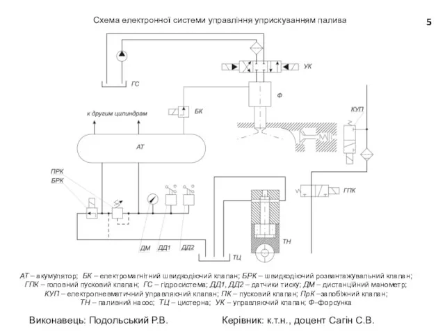 Схема електронної системи управління уприскуванням палива АТ – акумулятор; БК