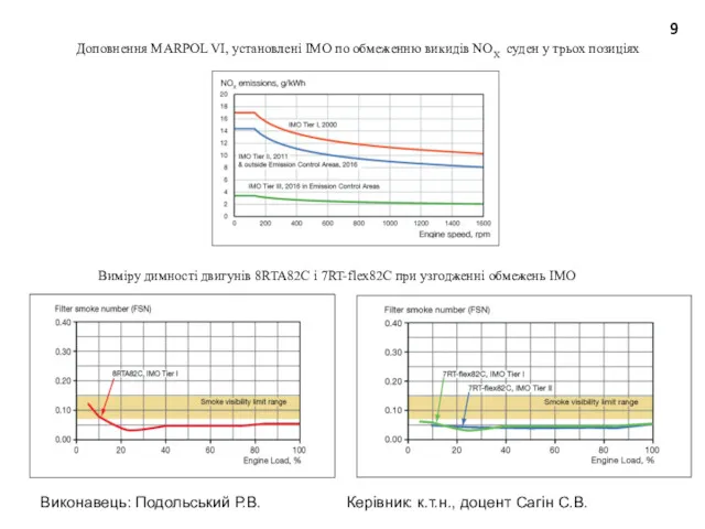 Доповнення MARPOL VІ, установлені ІMO по обмеженню викидів NOX суден