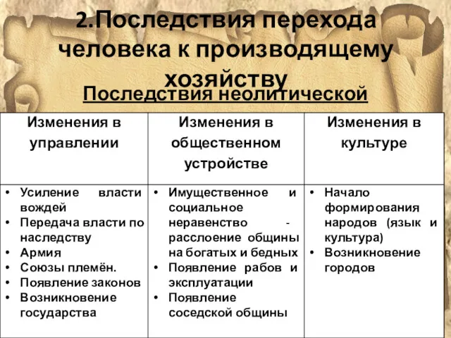 2.Последствия перехода человека к производящему хозяйству Последствия неолитической революции