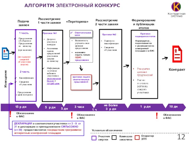 АЛГОРИТМ ЭЛЕКТРОННЫЙ КОНКУРС Участник закупки Комиссия заказчика Оператор ЭТП Условные