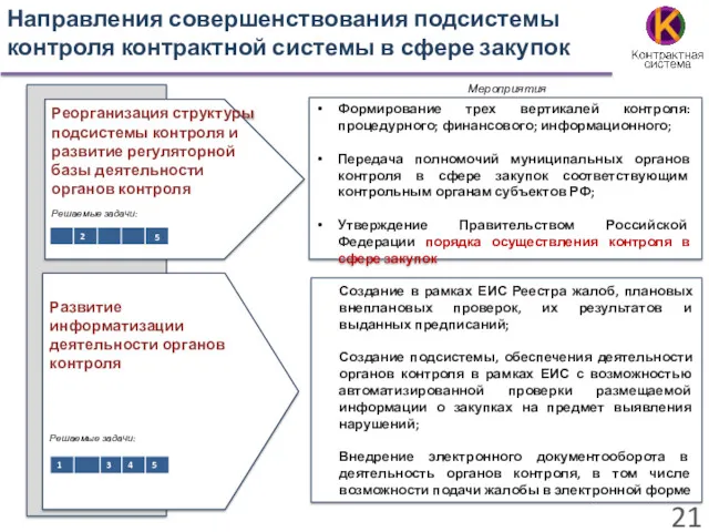 Направления совершенствования подсистемы контроля контрактной системы в сфере закупок Формирование