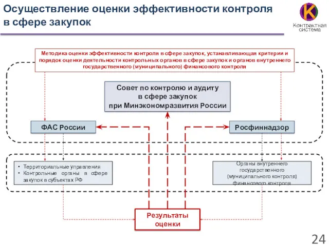 Осуществление оценки эффективности контроля в сфере закупок ФАС России Совет