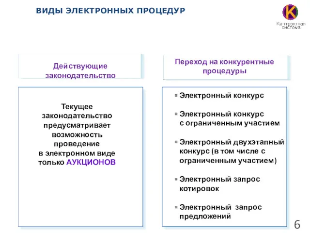 ВИДЫ ЭЛЕКТРОННЫХ ПРОЦЕДУР Электронный конкурс Электронный конкурс с ограниченным участием