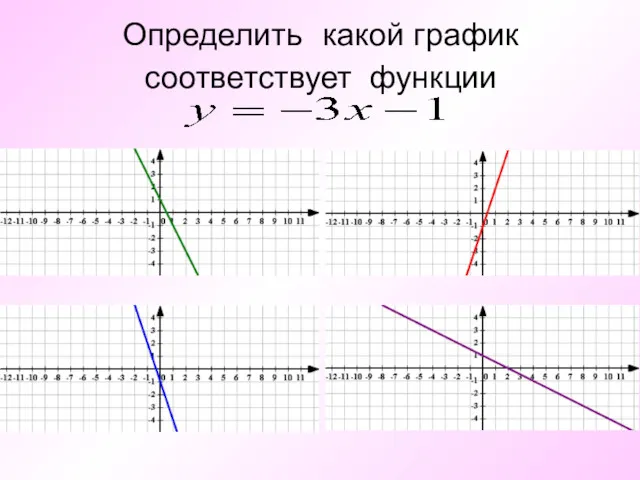 Определить какой график соответствует функции