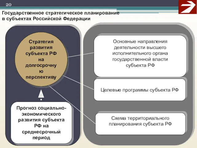 Прогноз социально-экономического развития субъекта РФ на среднесрочный период Основные направления