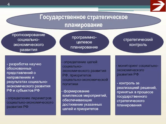 Государственное стратегическое планирование прогнозирование социально-экономического развития программно-целевое планирование стратегический контроль