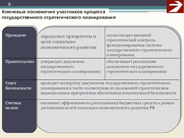 Ключевые полномочия участников процесса государственного стратегического планирования