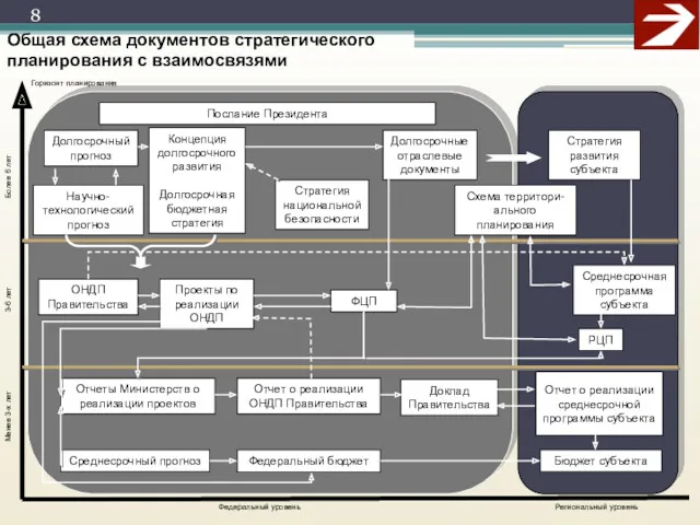 Отчеты Министерств о реализации проектов Долгосрочный прогноз Научно-технологический прогноз Концепция