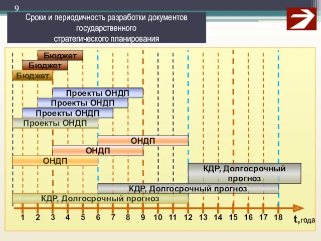 t,года 1 3 12 6 18 2 Бюджет 9 Бюджет