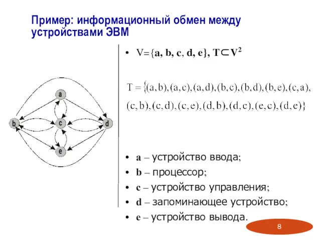 V={a, b, c, d, e}, Т⊂V2 a – устройство ввода;
