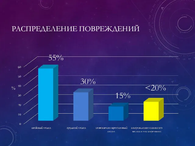 РАСПРЕДЕЛЕНИЕ ПОВРЕЖДЕНИЙ