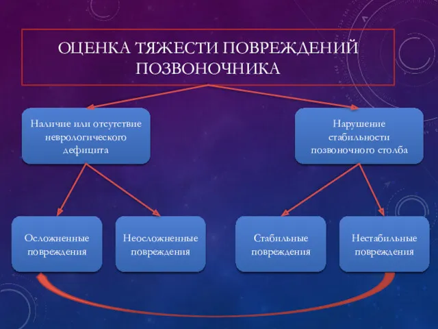 ОЦЕНКА ТЯЖЕСТИ ПОВРЕЖДЕНИЙ ПОЗВОНОЧНИКА Наличие или отсутствие неврологического дефицита Неосложненные