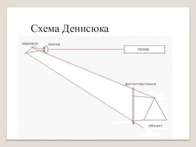 Схема Денисюка