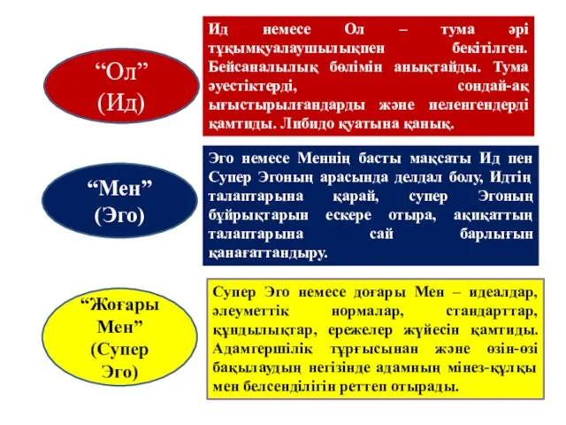 “Жоғары Мен” (Супер Эго) “Мен” (Эго) “Ол” (Ид) Ид немесе