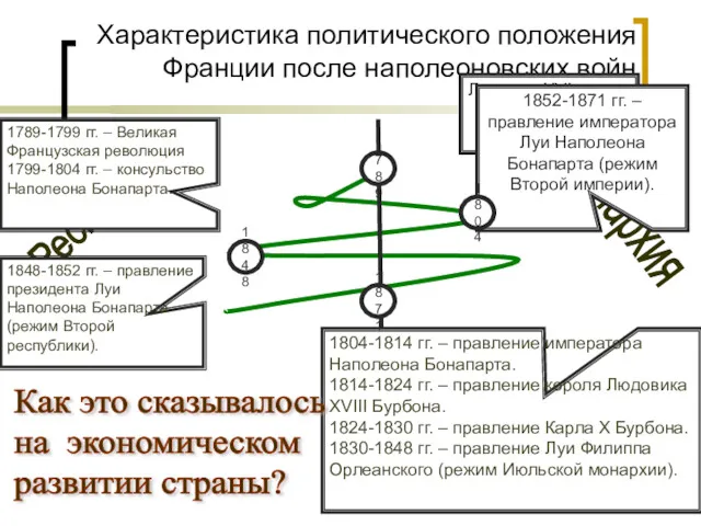 Монархия Республика Характеристика политического положения Франции после наполеоновских войн Людовик