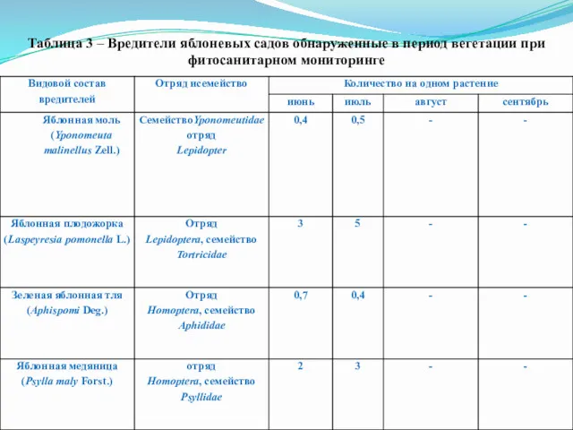 Таблица 3 – Вредители яблоневых садов обнаруженные в период вегетации при фитосанитарном мониторинге