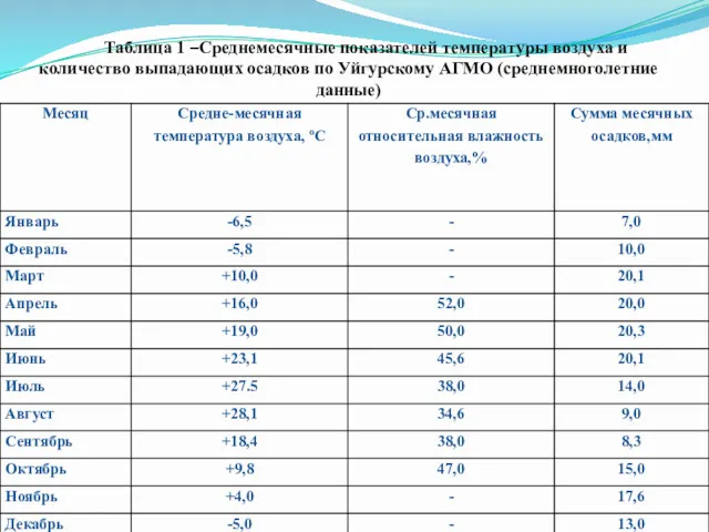 Таблица 1 –Среднемесячные показателей температуры воздуха и количество выпадающих осадков по Уйгурскому АГМО (среднемноголетние данные)