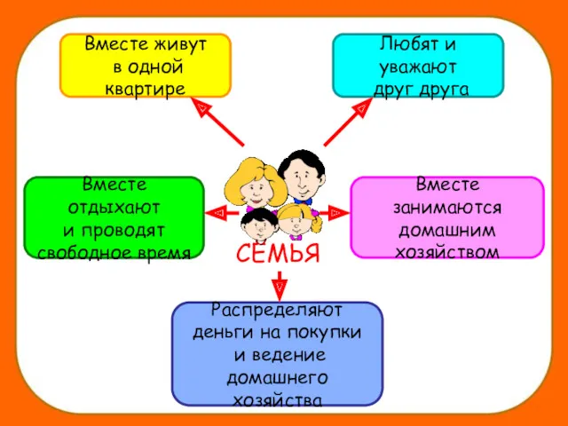 СЕМЬЯ Любят и уважают друг друга Вместе занимаются домашним хозяйством