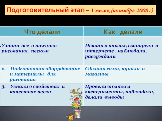 Подготовительный этап – 1 месяц (октябрь 2008 г)