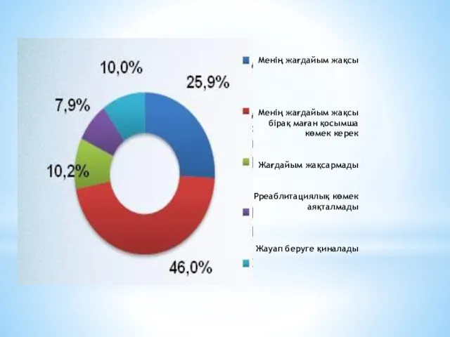 Менің жағдайым жақсы Менің жағдайым жақсы бірақ маған қосымша көмек