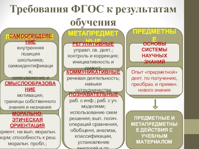 Требования ФГОС к результатам обучения ЛИЧНОСТНЫЕ МЕТАПРЕДМЕТНЫЕ ПРЕДМЕТНЫЕ САМООПРЕДЕЛЕНИЕ внутренняя