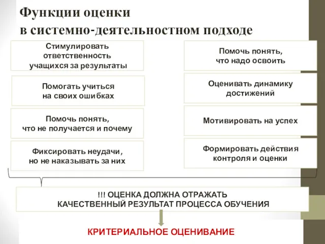 Функции оценки в системно-деятельностном подходе Стимулировать ответственность учащихся за результаты Помогать учиться на