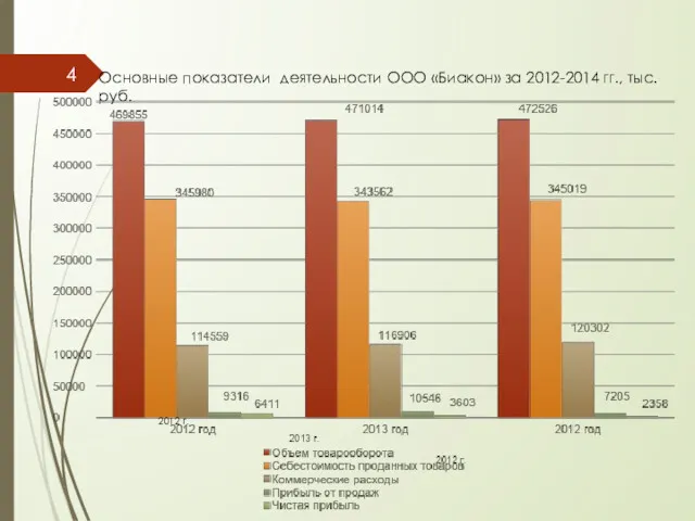 Основные показатели деятельности ООО «Биакон» за 2012-2014 гг., тыс. руб. 2012 г.