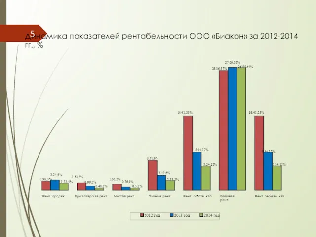 Динамика показателей рентабельности ООО «Биакон» за 2012-2014 гг., %