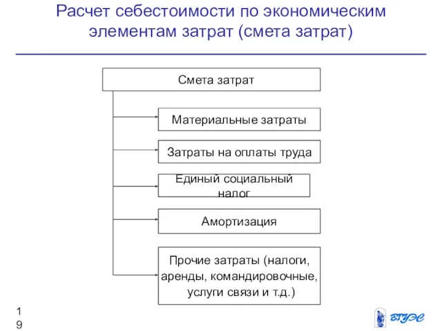 Расчет себестоимости по экономическим элементам затрат (смета затрат) Смета затрат