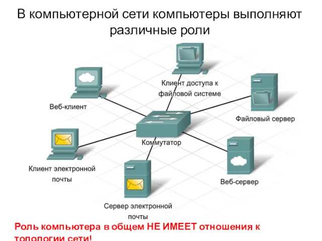 В компьютерной сети компьютеры выполняют различные роли Роль компьютера в
