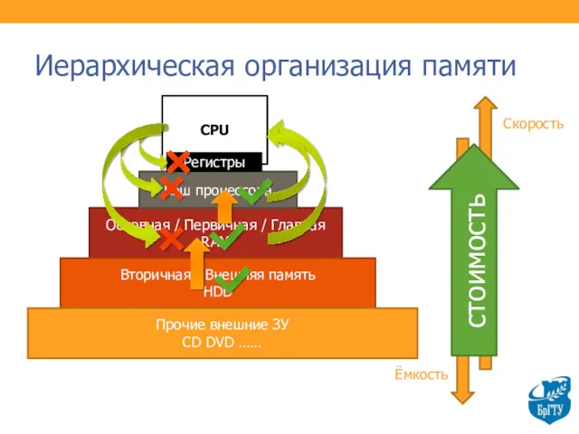 CPU Иерархическая организация памяти Основная / Первичная / Главная RAM