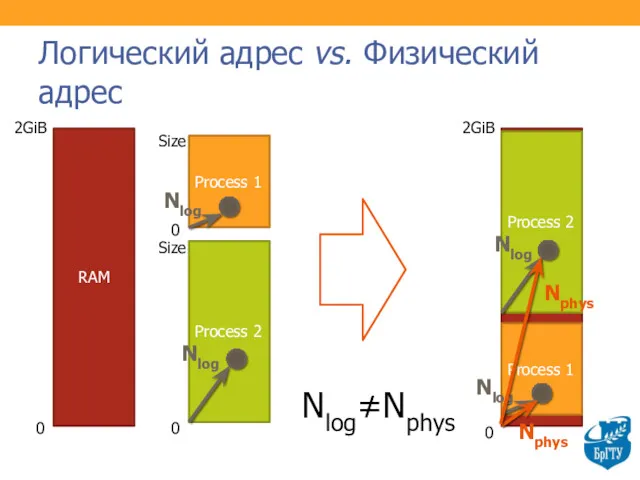 Логический адрес vs. Физический адрес RAM 0 2GiB Process 1