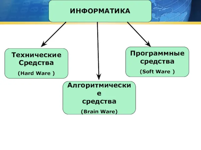 ИНФОРМАТИКА Технические Средства (Hard Ware ) Программные средства (Soft Ware ) Алгоритмические средства (Brain Ware)