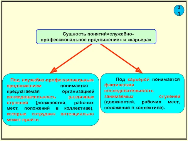 31 Под служебно-профессиональным продвижением понимается предлагаемая организацией последовательность различных ступеней